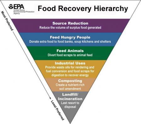 Food recovery heirarchy